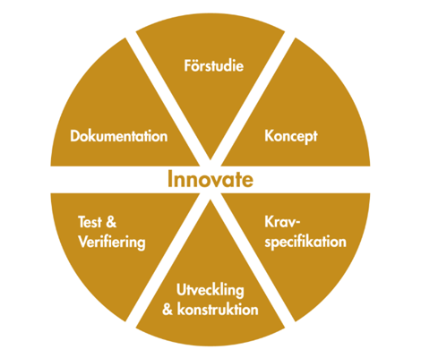 Innovate